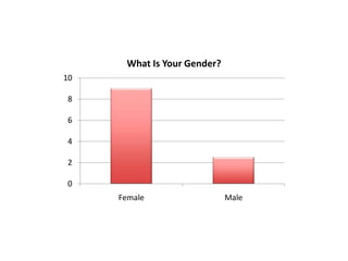 What Is Your Gender?
10
8
6

4
2
0
Female

Male

 