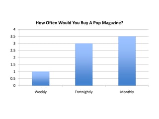 How Often Would You Buy A Pop Magazine?
4
3.5
3
2.5
2

1.5
1
0.5
0
Weekly

Fortnightly

Monthly

 