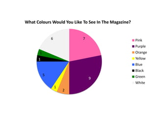 What Colours Would You Like To See In The Magazine?

6

7

Pink
Purple
Orange

1

Yellow

1

Blue
Black
5

9

Green
White

1

2

 