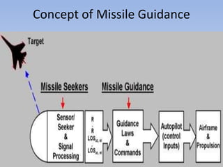 Concept of Missile Guidance

 