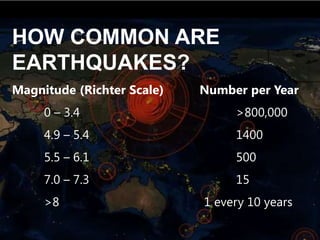 HOW COMMON ARE
EARTHQUAKES?
Magnitude (Richter Scale)

Number per Year

0 – 3.4

>800,000

4.9 – 5.4

1400

5.5 – 6.1

500

7.0 – 7.3

15

>8

1 every 10 years

 