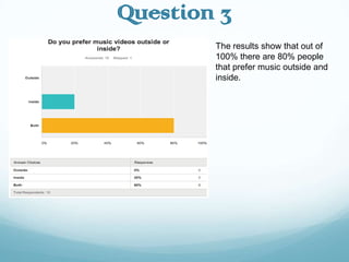 Question 3
The results show that out of
100% there are 80% people
that prefer music outside and
inside.

 