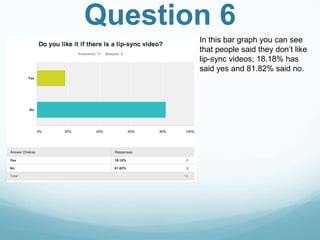 Question 6
In this bar graph you can see
that people said they don‟t like
lip-sync videos; 18.18% has
said yes and 81.82% said no.

 