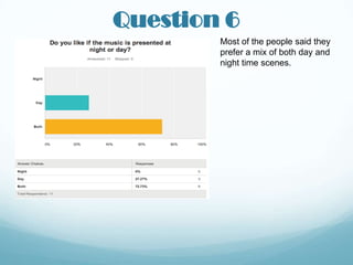 Question 6
Most of the people said they
prefer a mix of both day and
night time scenes.

 
