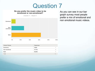 Question 7
As you can see in our bar
graph survey most people
prefer a mix of emotional and
non emotional music videos.

 
