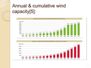 Annual & cumulative wind
capacity[5]:

7

 