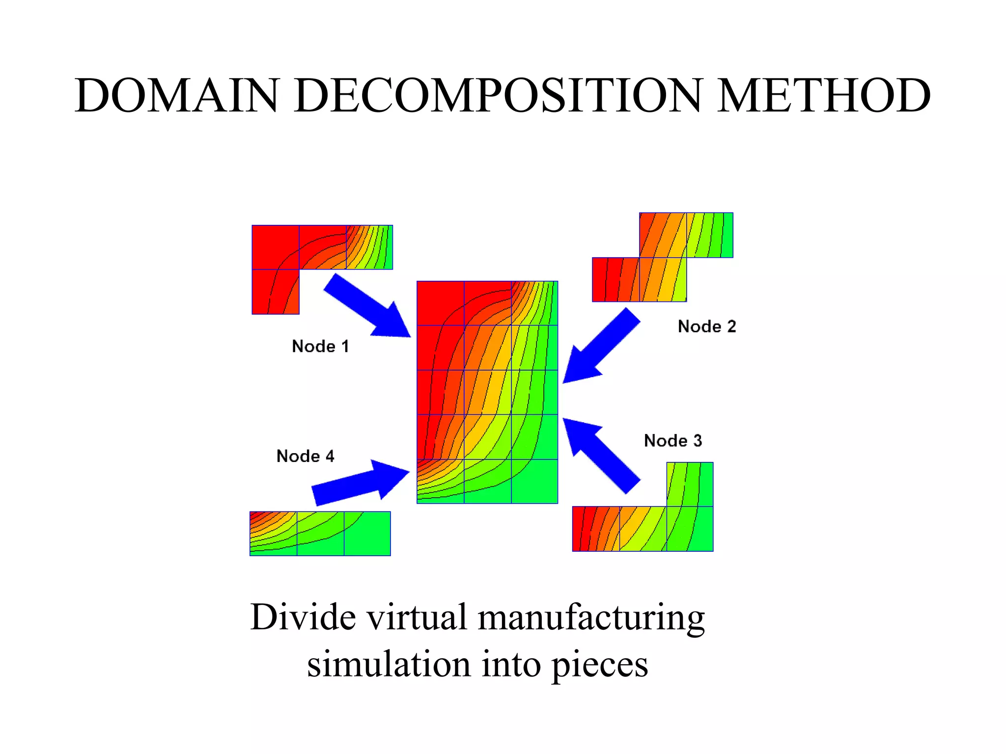 DOMAIN DECOMPOSITION METHOD

Divide virtual manufacturing
simulation into pieces

 