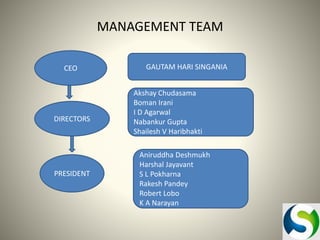 MANAGEMENT TEAM
CEO

DIRECTORS

PRESIDENT

GAUTAM HARI SINGANIA
Akshay Chudasama
Boman Irani
I D Agarwal
Nabankur Gupta
Shailesh V Haribhakti
Aniruddha Deshmukh
Harshal Jayavant
S L Pokharna
Rakesh Pandey
Robert Lobo
K A Narayan

 