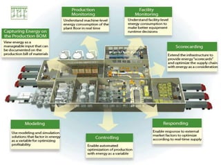 energy management and conservation