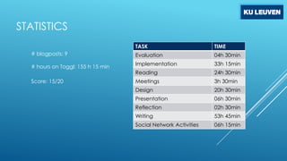 STATISTICS
TASK
# blogposts: 9
# hours on Toggl: 155 h 15 min
Score: 15/20

TIME

Evaluation

04h 30min

Implementation

33h 15min

Reading

24h 30min

Meetings

3h 30min

Design

20h 30min

Presentation

06h 30min

Reflection

02h 30min

Writing

53h 45min

Social Network Activities

06h 15min

 