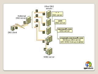 D.N.S. ServerDomain Name System:DNS is a network service that enables clients to 	resolve names to IP address and vice-versa.