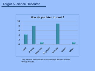Target Audience Research

How do you listen to music?
10
8
6
4
2
0

They are more likely to listen to music through iPhones, iPod and
through Youtube.

 