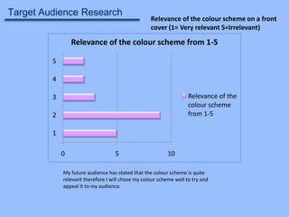 Target Audience Research

Relevance of the colour scheme on a front
cover (1= Very relevant 5=Irrelevant)

Relevance of the colour scheme from 1-5
5
4
Relevance of the
colour scheme
from 1-5

3
2

1
0

5

10

My future audience has stated that the colour scheme is quite
relevant therefore I will chose my colour scheme well to try and
appeal it to my audience.

 