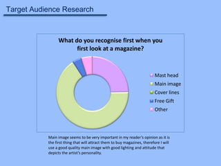 Target Audience Research

What do you recognise first when you
first look at a magazine?

Mast head
Main image
Cover lines
Free Gift
Other

Main image seems to be very important in my reader’s opinion as it is
the first thing that will attract them to buy magazines, therefore I will
use a good quality main image with good lighting and attitude that
depicts the artist’s personality.

 