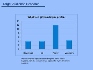 Target Audience Research

What free gift would you prefer?
14
12
10
8
6
4
2
0
Download

CD

Poster

Vouchers

They would prefer a poster as something that is free on the
magazine, from the census I will use a poster for my freebie on my
magazine.

 