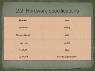 Huraian

Jenis

Processor

Intel i3

Memory (RAM)

6 GB

Hard Disk

500 GB

CDROM

52 X

VGA Card

Intel HD graphics 3000

 