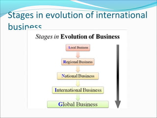 Stages in evolution of international
business

 