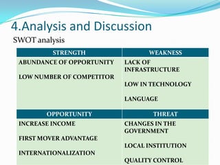 4.Analysis and Discussion
SWOT analysis
STRENGTH
ABUNDANCE OF OPPORTUNITY

WEAKNESS
LACK OF
INFRASTRUCTURE

LOW NUMBER OF COMPETITOR
LOW IN TECHNOLOGY
LANGUAGE
OPPORTUNITY
INCREASE INCOME

THREAT
CHANGES IN THE
GOVERNMENT

FIRST MOVER ADVANTAGE
LOCAL INSTITUTION
INTERNATIONALIZATION
QUALITY CONTROL

 