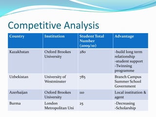 Competitive Analysis
Country

Institution

Student Total
Number
(2009/10)

Advantage

Kazakhstan

Oxford Brookes
University

280

-build long term
relationship
-student support
-Twinning
programme

Uzbekistan

University of
Westminster

785

Branch Campus
Summer School
Government

Azerbaijan

Oxford Brookes
University

110

Local institution &
agent

Burma

London
Metropolitan Uni

25

-Decreasing
-Scholarship

 