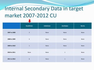 Internal Secondary Data in target
market 2007-2012 CU
Kazakhstan

Uzbekistan

Azerbaijan

Burma

2007 to 2008

3

None

None

None

2008 to 2009

4

None

None

None

2009 to 2010

1

None

None

None

2010 to 2011

None

None

1

None

2011 to 2012

6

None

1

None

 