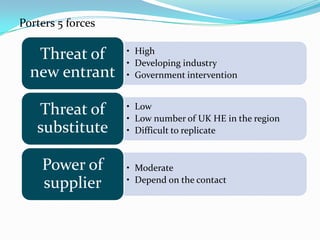 Porters 5 forces

Threat of
new entrant
Threat of
substitute
Power of
supplier

• High
• Developing industry
• Government intervention
• Low
• Low number of UK HE in the region
• Difficult to replicate

• Moderate
• Depend on the contact

 