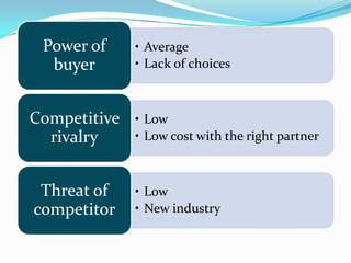Power of
buyer
Competitive
rivalry
Threat of
competitor

• Average
• Lack of choices

• Low
• Low cost with the right partner

• Low
• New industry

 
