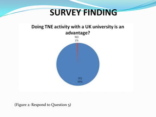 SURVEY FINDING

(Figure 2: Respond to Question 5)

 