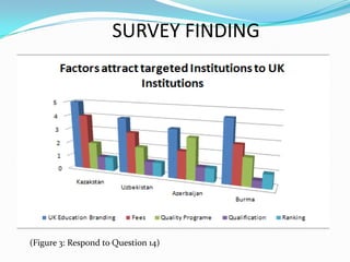 SURVEY FINDING

(Figure 3: Respond to Question 14)

 