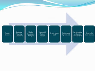 Country
Choices

Evaluate
Country
Condition

Market
Education
Analysis

Potential
Partner
search

Create warm
lead

Partnership
Agreement

Performance
evaluation
with partner

Search for
more partner

 