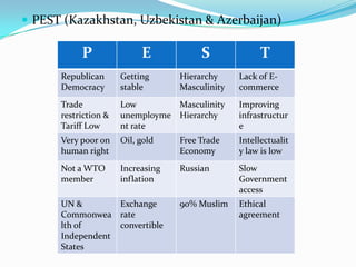  PEST (Kazakhstan, Uzbekistan & Azerbaijan)

P

E

S

Republican
Democracy

Getting
stable

Trade
restriction &
Tariff Low

Low
Masculinity
unemployme Hierarchy
nt rate

Improving
infrastructur
e

Very poor on
human right

Oil, gold

Free Trade
Economy

Intellectualit
y law is low

Not a WTO
member

Increasing
inflation

Russian

Slow
Government
access

90% Muslim

Ethical
agreement

UN &
Exchange
Commonwea rate
lth of
convertible
Independent
States

Hierarchy
Masculinity

T
Lack of Ecommerce

 