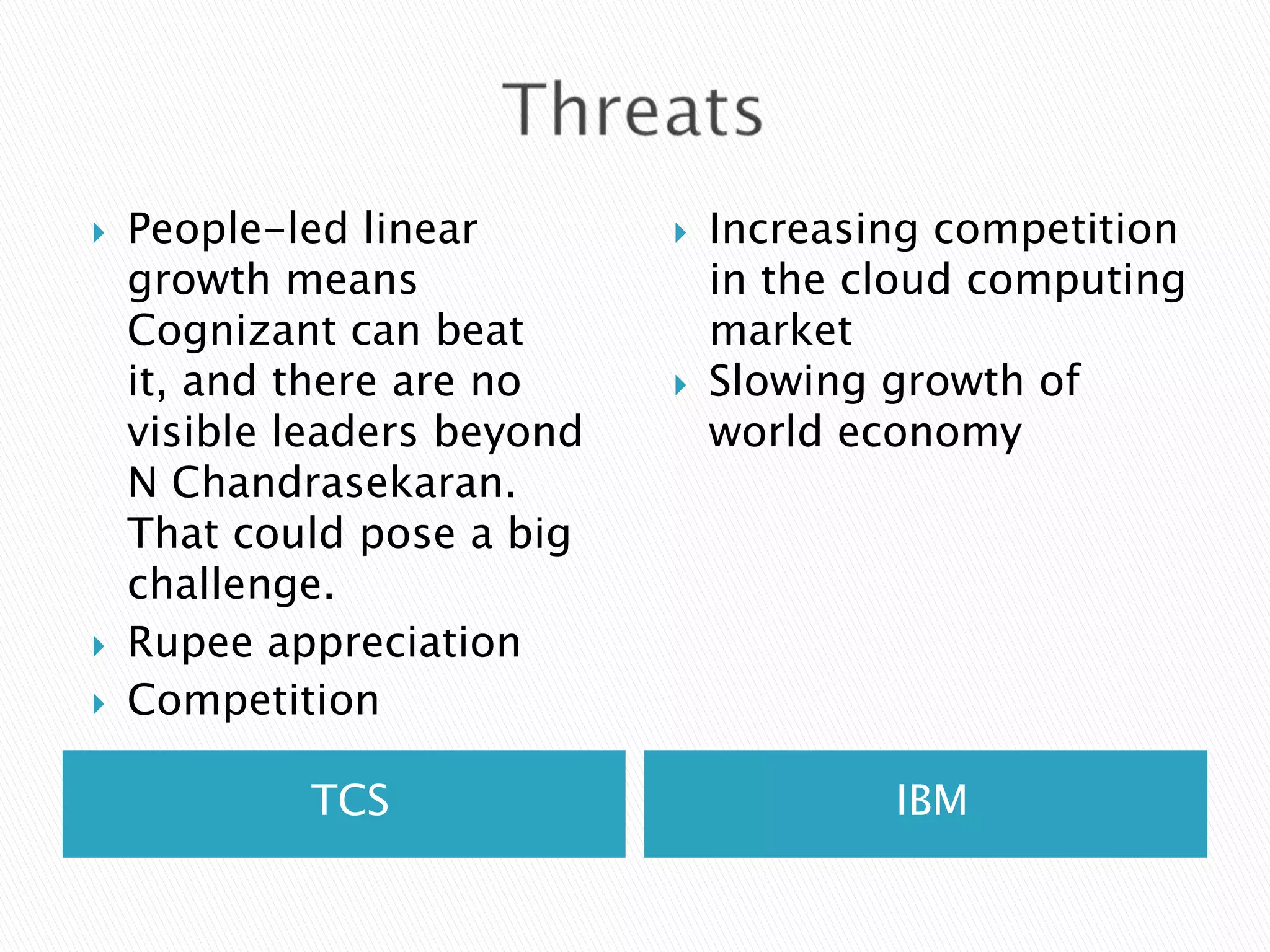 




People-led linear
growth means
Cognizant can beat
it, and there are no
visible leaders beyond
N Chandrasekaran.
That could pose a big
challenge.
Rupee appreciation
Competition
TCS





Increasing competition
in the cloud computing
market
Slowing growth of
world economy

IBM

 
