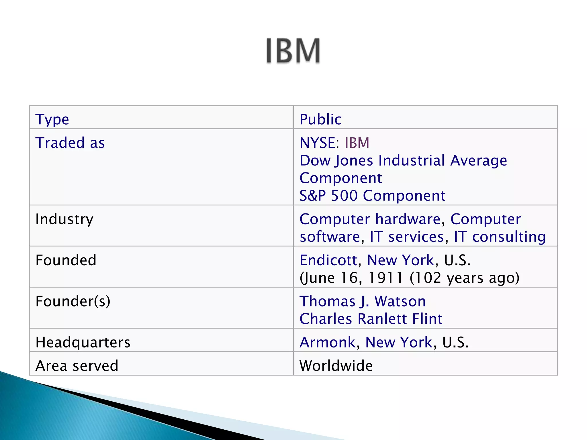 Type

Public

Traded as

NYSE: IBM
Dow Jones Industrial Average
Component
S&P 500 Component

Industry

Computer hardware, Computer
software, IT services, IT consulting

Founded

Endicott, New York, U.S.
(June 16, 1911 (102 years ago)

Founder(s)

Thomas J. Watson
Charles Ranlett Flint

Headquarters

Armonk, New York, U.S.

Area served

Worldwide

 