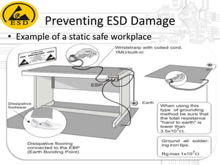 Preventing ESD Damage
• Example of a static safe workplace

 