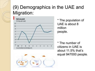 (9) Demographics in the UAE and
Migration:
* The population of
UAE is about 8
million
people.
* The number of
citizens in UAE is
about 11.5% that’s
equal 947000 people.