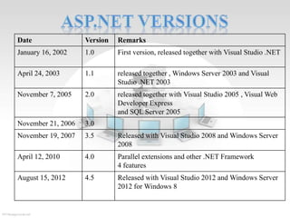 Date

Version

Remarks

January 16, 2002

1.0

First version, released together with Visual Studio .NET

April 24, 2003

1.1

released together , Windows Server 2003 and Visual
Studio .NET 2003

November 7, 2005

2.0

released together with Visual Studio 2005 , Visual Web
Developer Express
and SQL Server 2005

November 21, 2006

3.0

November 19, 2007

3.5

Released with Visual Studio 2008 and Windows Server
2008

April 12, 2010

4.0

Parallel extensions and other .NET Framework
4 features

August 15, 2012

4.5

Released with Visual Studio 2012 and Windows Server
2012 for Windows 8

 