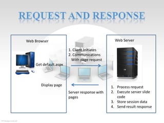 Web Server

Web Browser
1. Client Initiates
2. Communications
With page request
Get default.aspx

Display page
Server response with
pages

1. Process request
2. Execute server slide
code
3. Store session data
4. Send result response

 