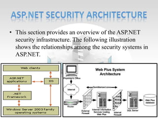• This section provides an overview of the ASP.NET
security infrastructure. The following illustration
shows the relationships among the security systems in
ASP.NET.

 