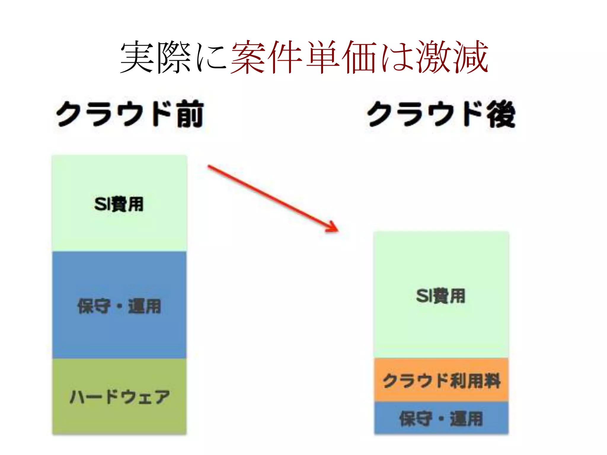 実際に案件単価は激減

 