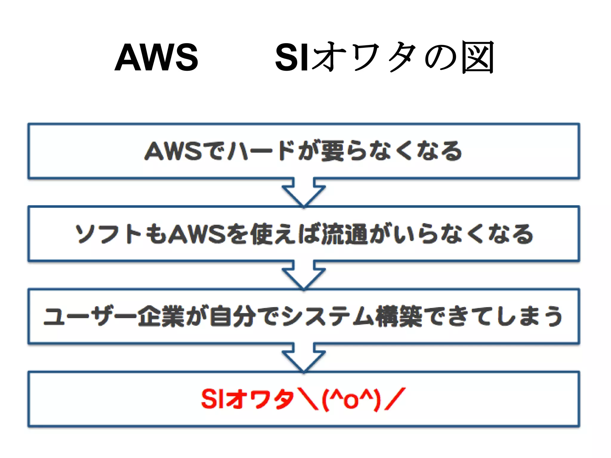 AWS

SIオワタの図

 