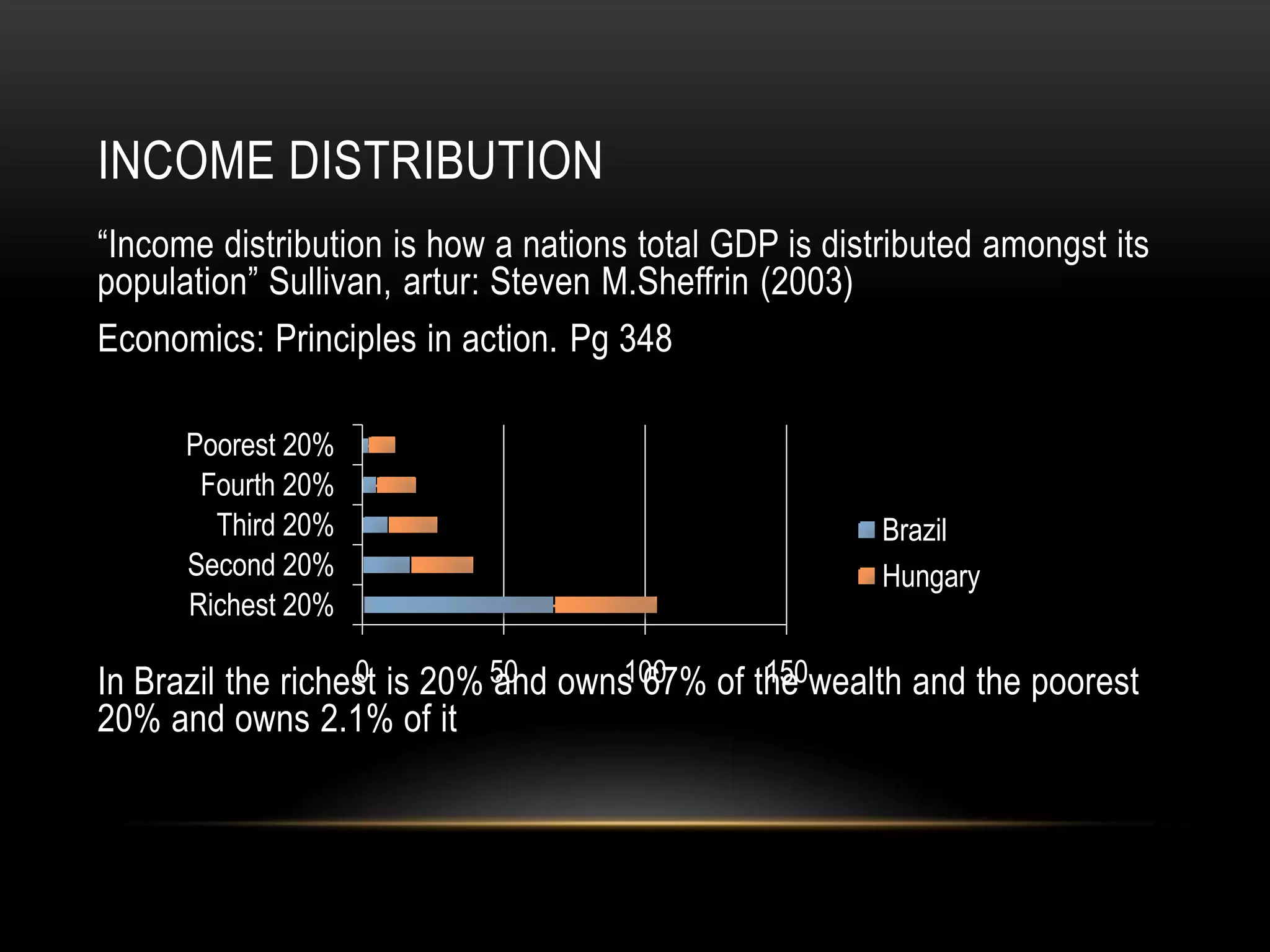 INCOME DISTRIBUTION
“Income distribution is how a nations total GDP is distributed amongst its
population” Sullivan, artur: Steven M.Sheffrin (2003)
Economics: Principles in action. Pg 348
Poorest 20%
Fourth 20%
Third 20%
Second 20%
Richest 20%

Brazil
Hungary

0
100
150
In Brazil the richest is 20% 50 owns 67% of the wealth and the poorest
and
20% and owns 2.1% of it

 