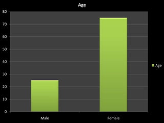 Age
80
70
60
50
40

Age

30

20
10
0
Male

Female

 
