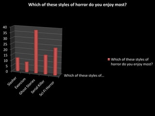Which of these styles of horror do you enjoy most?

40
35
30
25
20
15
10
5
0

Which of these styles of
horror do you enjoy most?
Which of these styles of…

 