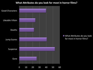 What Attributes do you look for most in horror films?
Good Characters

Likeable Villain

Deaths
What Attributes do you look
for most in horror films?

Jump Scares

Suspense

Gore

0

10

20

30

40

50

60

 