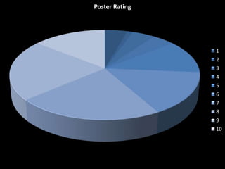 Poster Rating

1

2
3
4

5
6
7
8
9
10

 