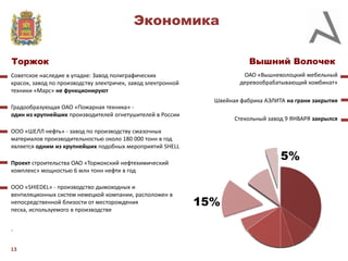 Экономика
Вышний Волочек

Торжок

ОАО «Вышневолоцкий мебельный
деревообрабатывающий комбинат»

Советское наследие в упадке: Завод полиграфических
красок, завод по производству электричек, завод электронной
техники «Марс» не функционируют

Швейная фабрика АЭЛИТА на грани закрытия
Градообразующая ОАО «Пожарная техника» один из крупнейших производителей огнетушителей в России

Стекольный завод 9 ЯНВАРЯ закрылся

ООО «ШЕЛЛ нефть» - завод по производству смазочных
материалов производительностью около 180 000 тонн в год
является одним из крупнейших подобных мероприятий SHELL

5%

Проект строительства ОАО «Торжокский нефтехимический
комплекс» мощностью 6 млн тонн нефти в год
ООО «SHIEDEL» - производство дымоходных и
вентиляционных систем немецкой компании, расположен в
непосредственной близости от месторождения
песка, используемого в производстве

.
13

15%

 