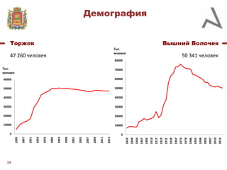 Демография
Торжок

Вышний Волочек
Тыс.
человек

47 260 человек

50 341 человек

80000

14

2012

2010

2007

2002

1998

1992

1986

1979

1973

1967

1939

1931

1923

1917

1910

1885

1867

1856

1840

0
1825

0
2013

10000

2011

10000

2009

20000

2007

20000

2005

30000

2001

30000

1998

40000

1992

40000

1986

50000

1970

50000

1959

60000

1931

60000

1897

70000

1200

Тыс.
человек

 