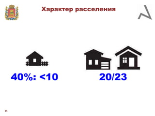 Характер расселения

40%: <10

15

20/23

 
