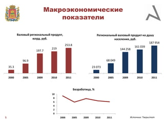 Макроэкономические
показатели
Валовый региональный продукт,
млрд. руб.

Региональный валовый продукт на душу
населения, руб.
187 954
161 039
144 258

253.8
197.7

219

68 049

96.9
35.3
2000

23 073
2005

2009

2010

2011

2000

2005

2009

2010

2011

Безработица, %
10
8
6
4
2
0

5

2000

2005

2009

2010

2011

Источник: Тверьстат

 