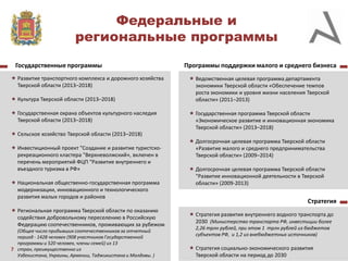 Федеральные и
региональные программы
Государственные программы
 Развитие транспортного комплекса и дорожного хозяйства
Тверской области (2013–2018)
 Культура Тверской области (2013–2018)
 Государственная охрана объектов культурного наследия
Тверской области (2013–2018)
 Сельское хозяйство Тверской области (2013–2018)
 Инвестиционный проект "Создание и развитие туристскорекреационного кластера "Верхневолжский», включен в
перечень мероприятий ФЦП "Развитие внутреннего и
въездного туризма в РФ»
 Национальная общественно-государственная программа
модернизации, инновационного и технологического
развития малых городов и районов
 Региональная программа Тверской области по оказанию
содействия добровольному переселению в Российскую
Федерацию соотечественников, проживающих за рубежом
(Общее число прибывших соотечественников за отчетный
период - 1428 человек (908 участников Государственной
программы и 520 человек, члены семей) из 13
7 стран, преимущественно из
Узбекистана, Украины, Армении, Таджикистана и Молдовы. )

Программы поддержки малого и среднего бизнеса
 Ведомственная целевая программа департамента
экономики Тверской области «Обеспечение темпов
роста экономики и уровня жизни населения Тверской
области» (2011–2013)
 Государственная программа Тверской области
«Экономическое развитие и инновационная экономика
Тверской области» (2013–2018)
 Долгосрочная целевая программа Тверской области
«Развитие малого и среднего предпринимательства
Тверской области» (2009–2014)
 Долгосрочная целевая программа Тверской области
"Развитие инновационной деятельности в Тверской
области» (2009-2013)

Стратегия
 Стратегия развития внутреннего водного транспорта до
2030 (Министерство транспорта РФ, инвестиции более
2,26 трлн рублей, при этом 1 трлн рублей из бюджетов
субъектов РФ, и 1,2 из внебюджетных источников)

 Стратегия социально-экономического развития
Тверской области на период до 2030

 