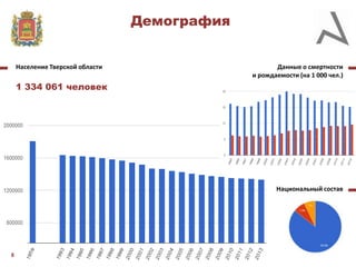 Демография

Население Тверской области

Данные о смертности
и рождаемости (на 1 000 чел.)

1 334 061 человек

Национальный состав

8

 